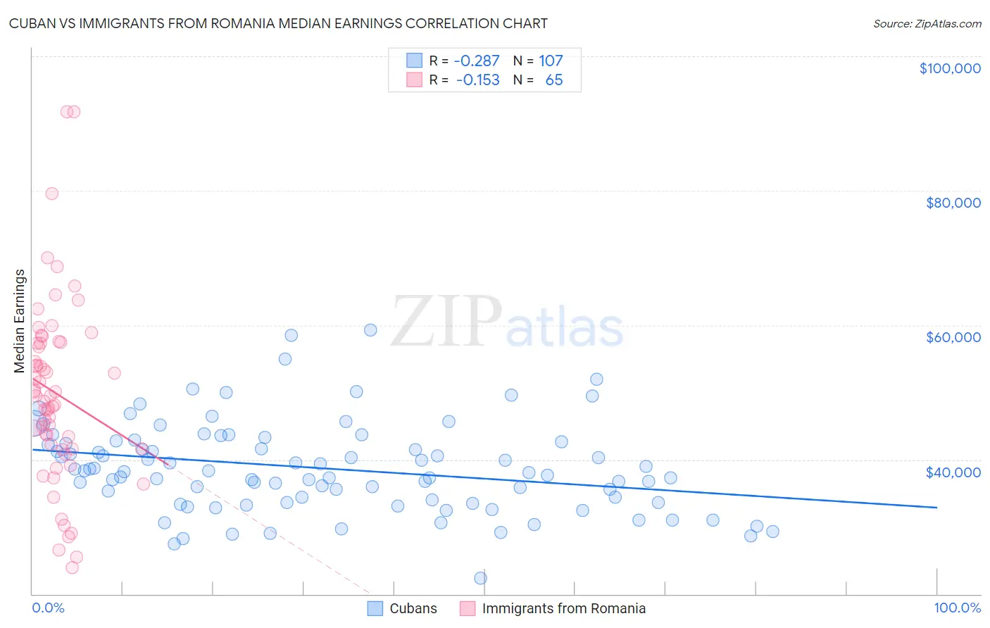 Cuban vs Immigrants from Romania Median Earnings