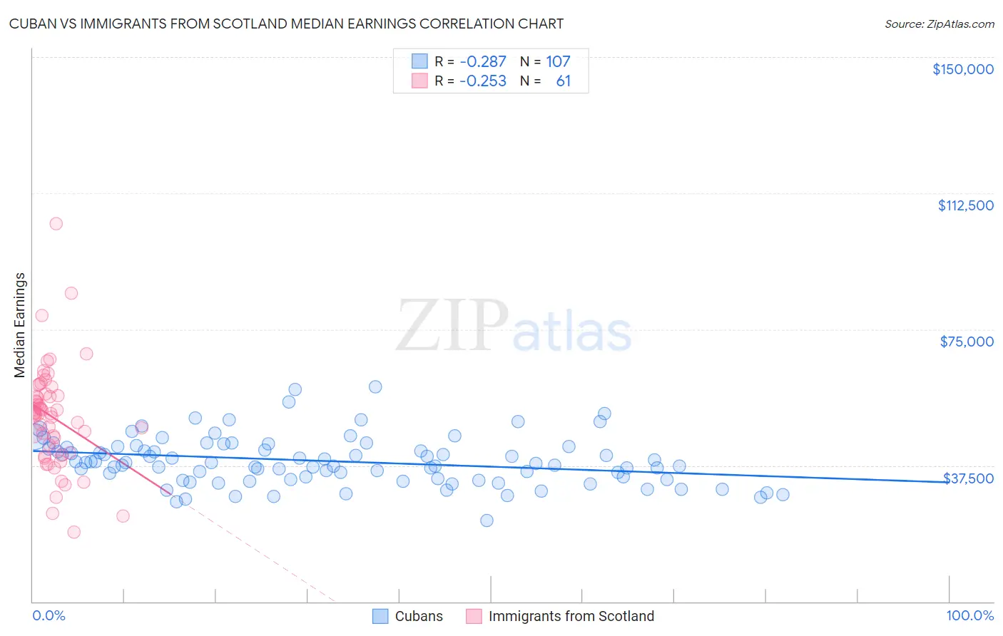Cuban vs Immigrants from Scotland Median Earnings