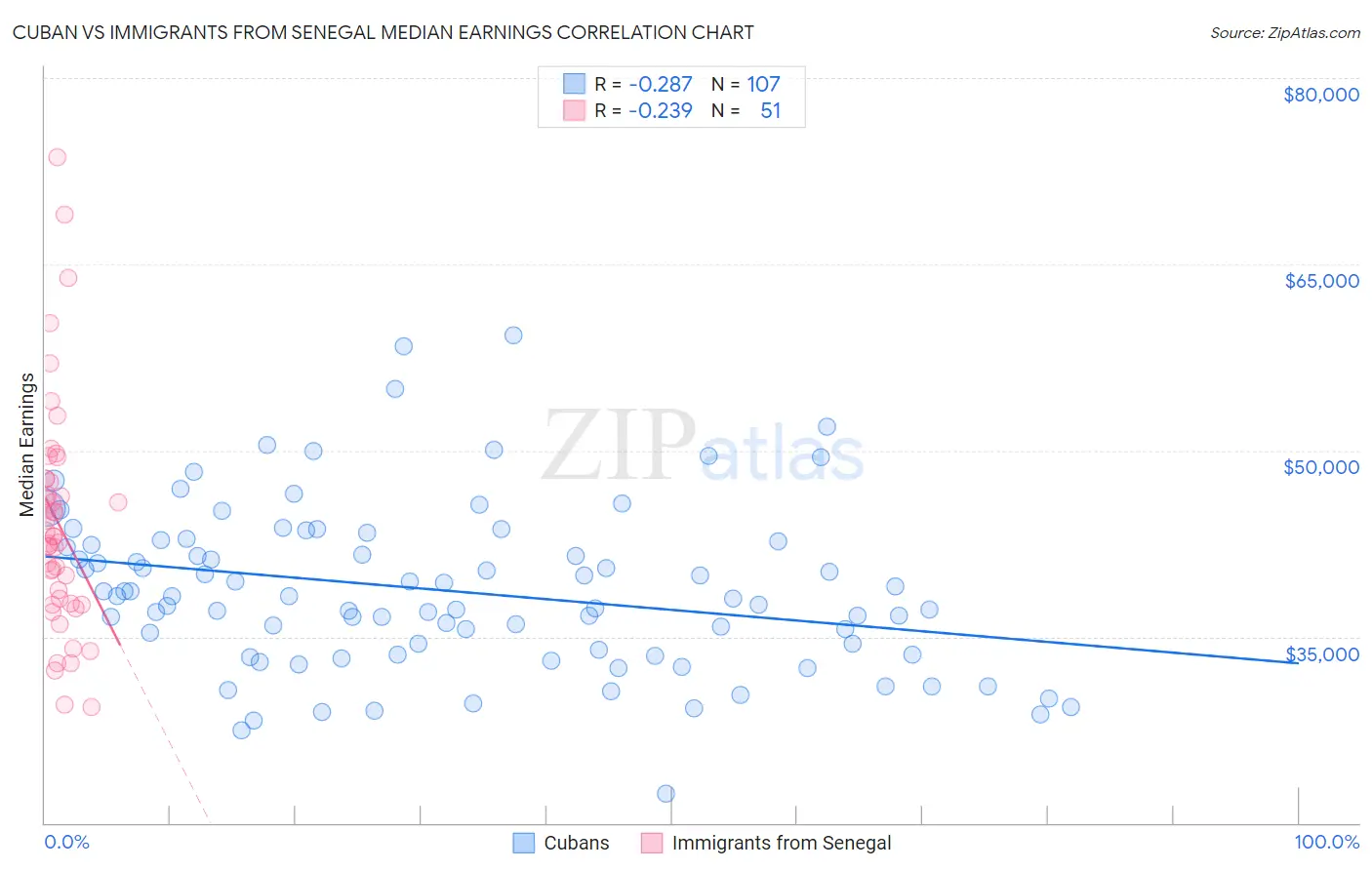 Cuban vs Immigrants from Senegal Median Earnings