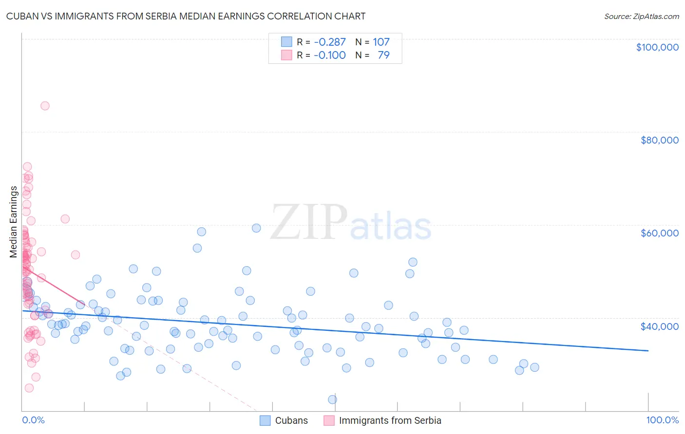 Cuban vs Immigrants from Serbia Median Earnings