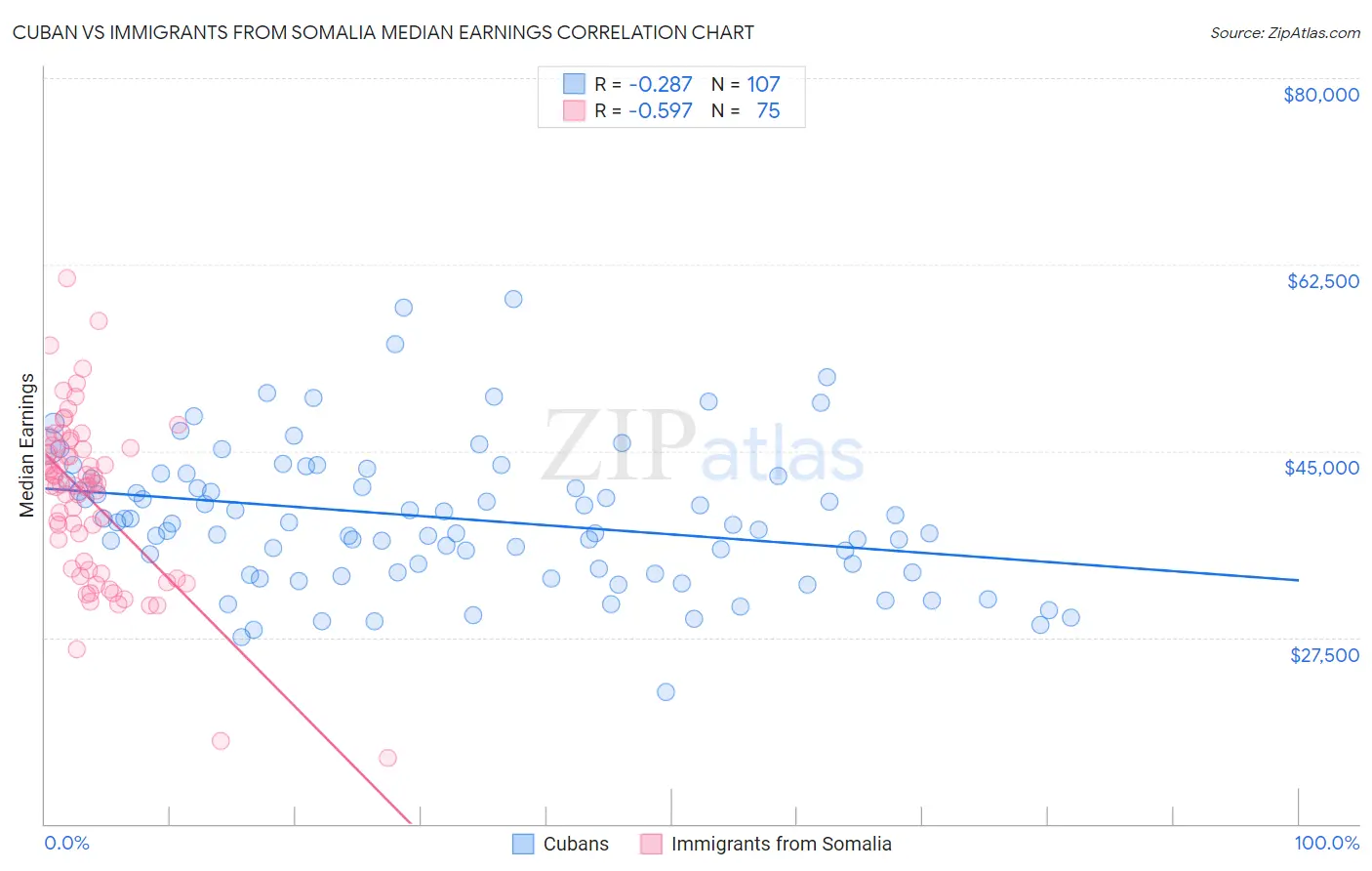 Cuban vs Immigrants from Somalia Median Earnings