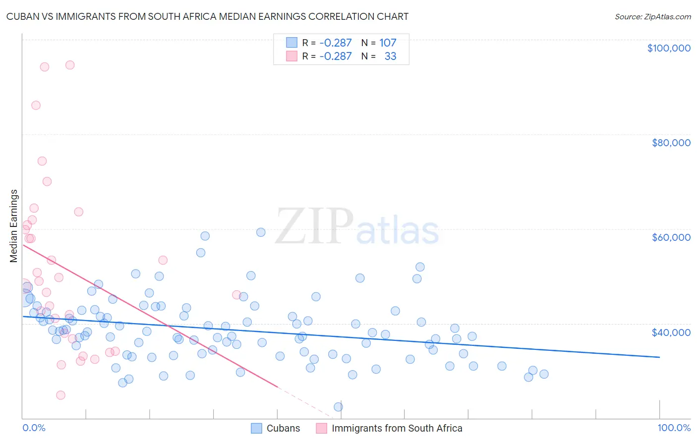 Cuban vs Immigrants from South Africa Median Earnings