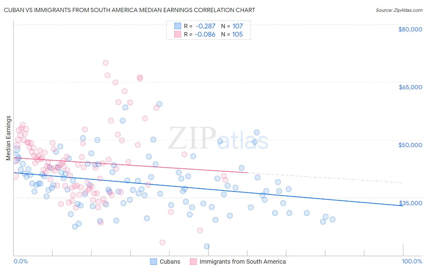 Cuban vs Immigrants from South America Median Earnings