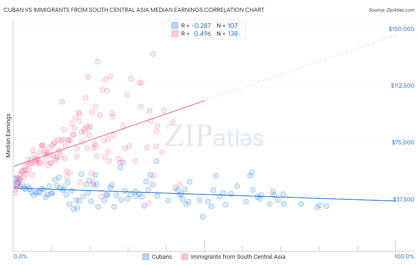 Cuban vs Immigrants from South Central Asia Median Earnings