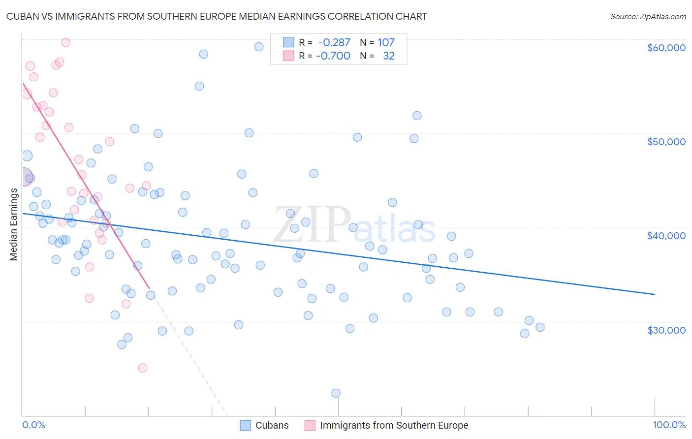 Cuban vs Immigrants from Southern Europe Median Earnings