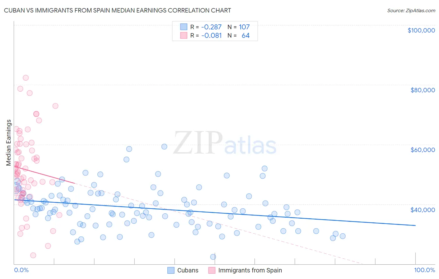Cuban vs Immigrants from Spain Median Earnings