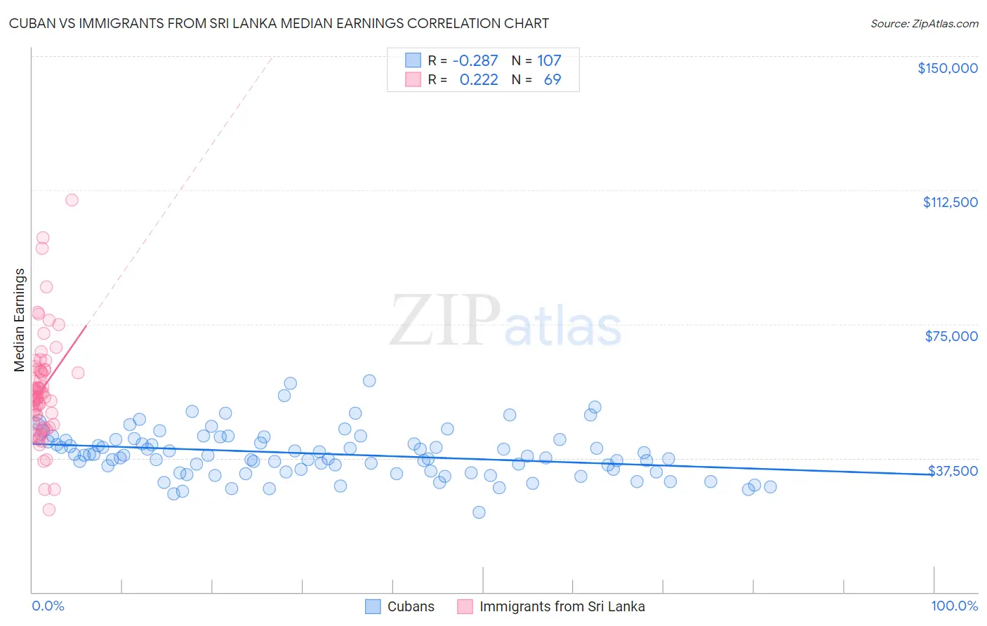 Cuban vs Immigrants from Sri Lanka Median Earnings