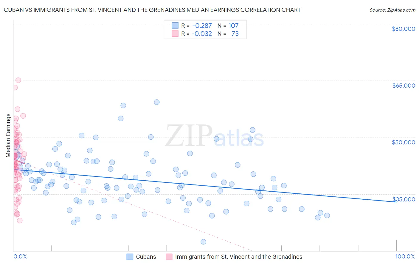 Cuban vs Immigrants from St. Vincent and the Grenadines Median Earnings