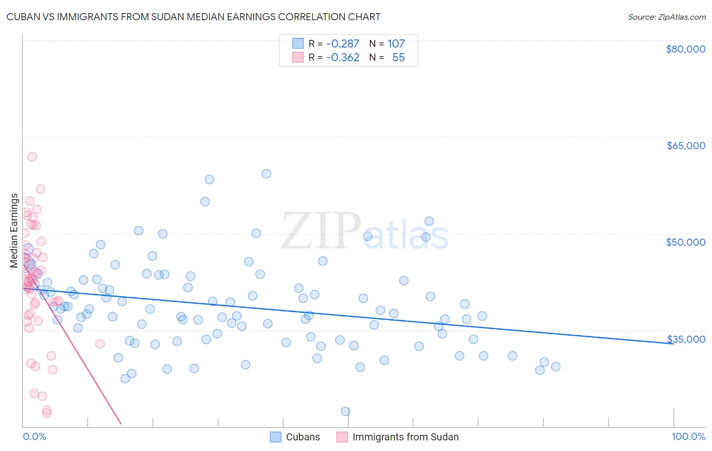 Cuban vs Immigrants from Sudan Median Earnings