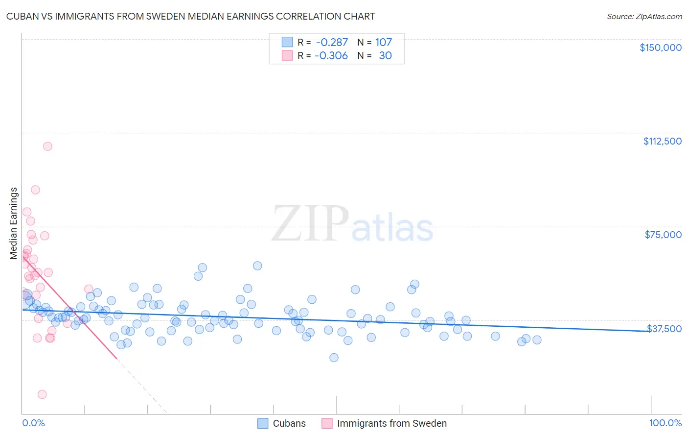 Cuban vs Immigrants from Sweden Median Earnings