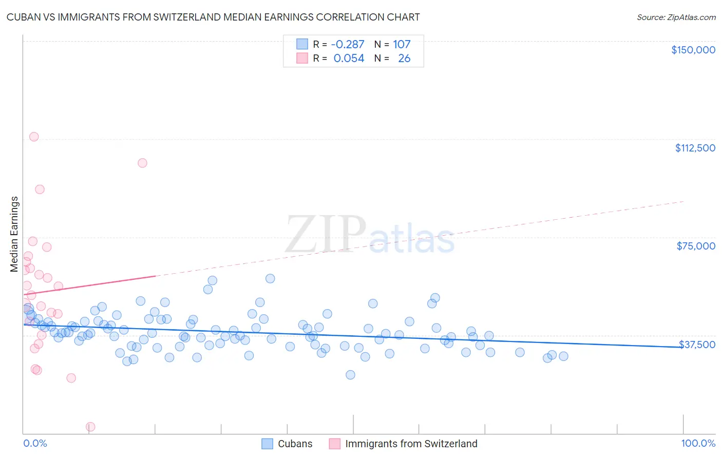 Cuban vs Immigrants from Switzerland Median Earnings
