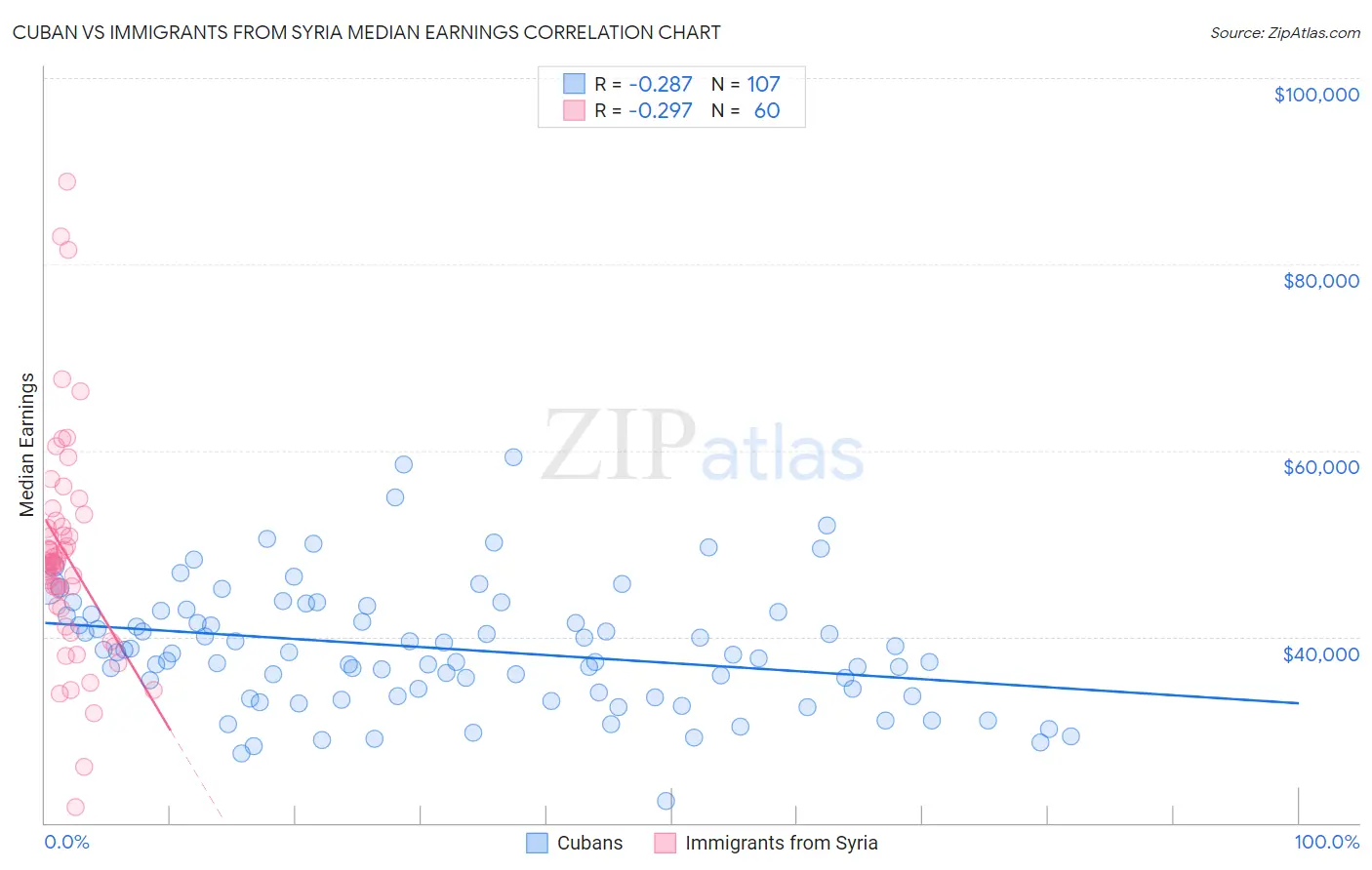 Cuban vs Immigrants from Syria Median Earnings