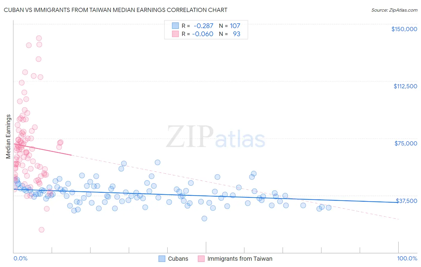 Cuban vs Immigrants from Taiwan Median Earnings