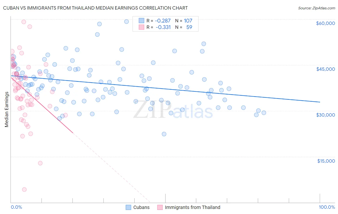 Cuban vs Immigrants from Thailand Median Earnings