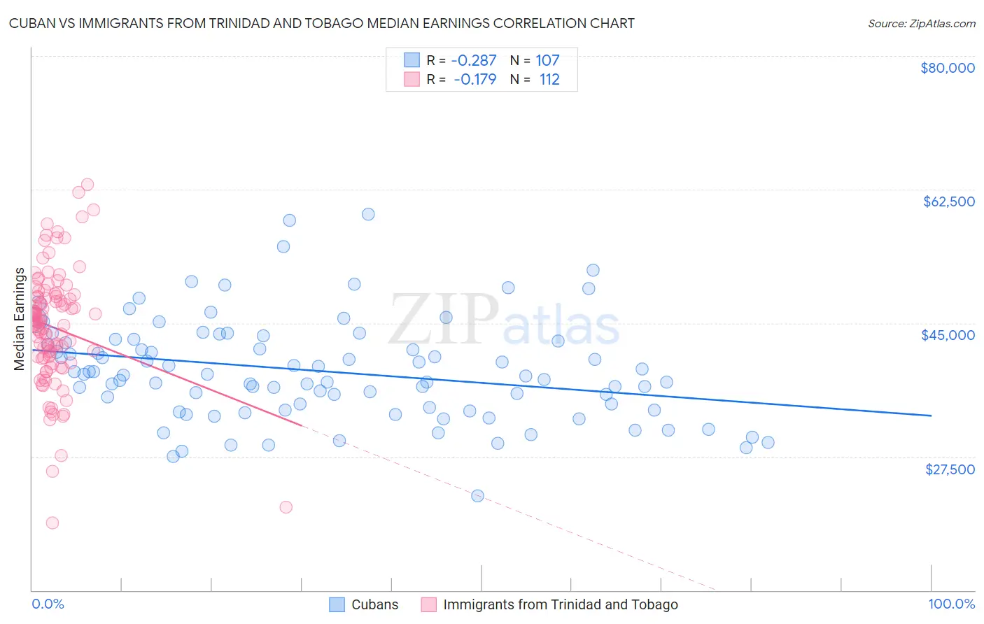 Cuban vs Immigrants from Trinidad and Tobago Median Earnings