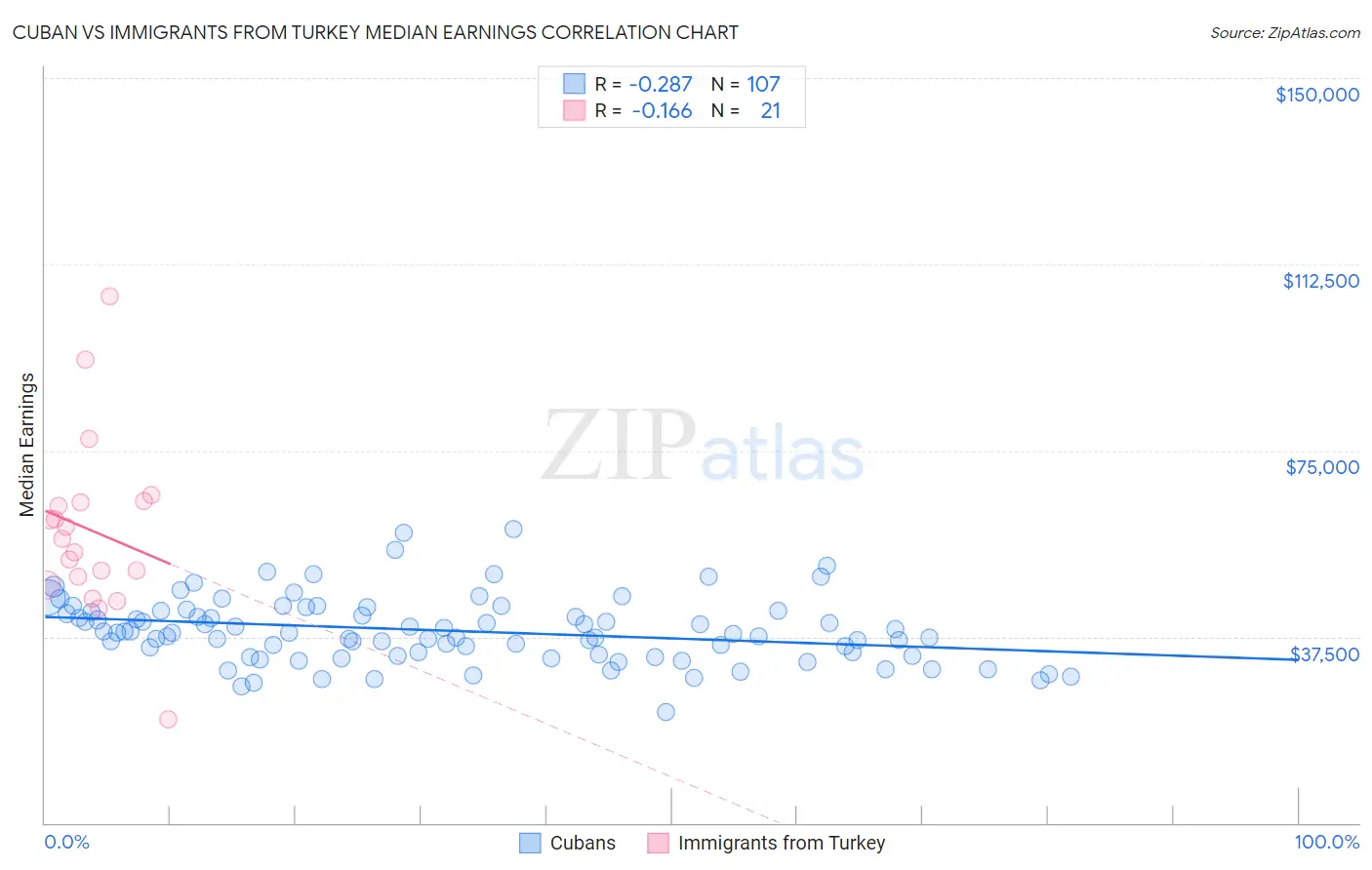 Cuban vs Immigrants from Turkey Median Earnings