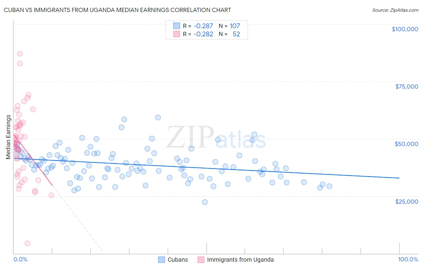 Cuban vs Immigrants from Uganda Median Earnings