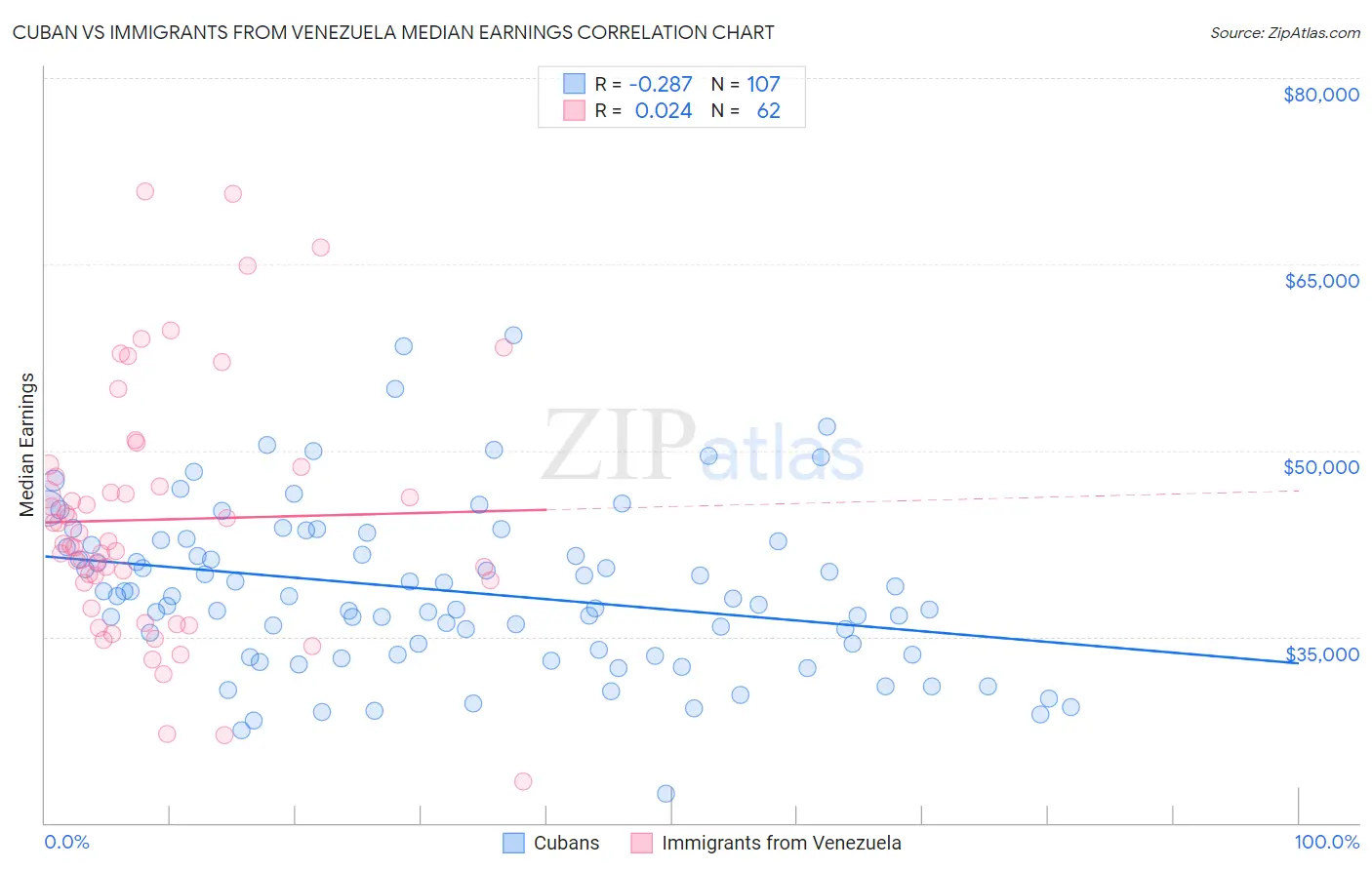 Cuban vs Immigrants from Venezuela Median Earnings