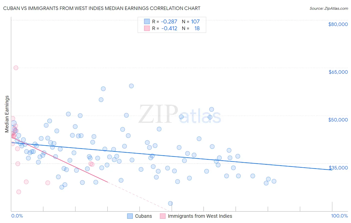 Cuban vs Immigrants from West Indies Median Earnings