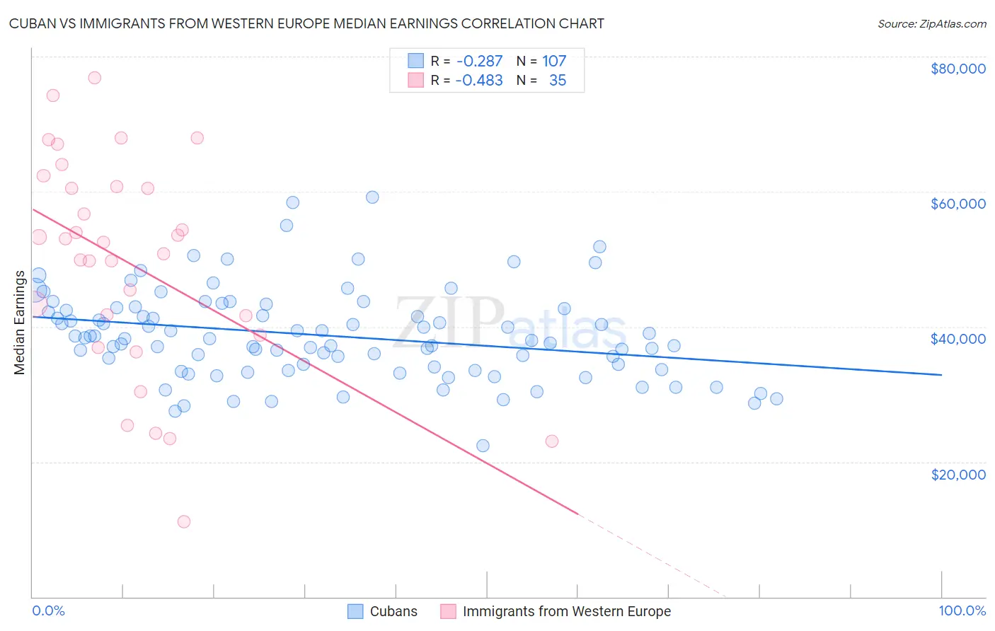 Cuban vs Immigrants from Western Europe Median Earnings