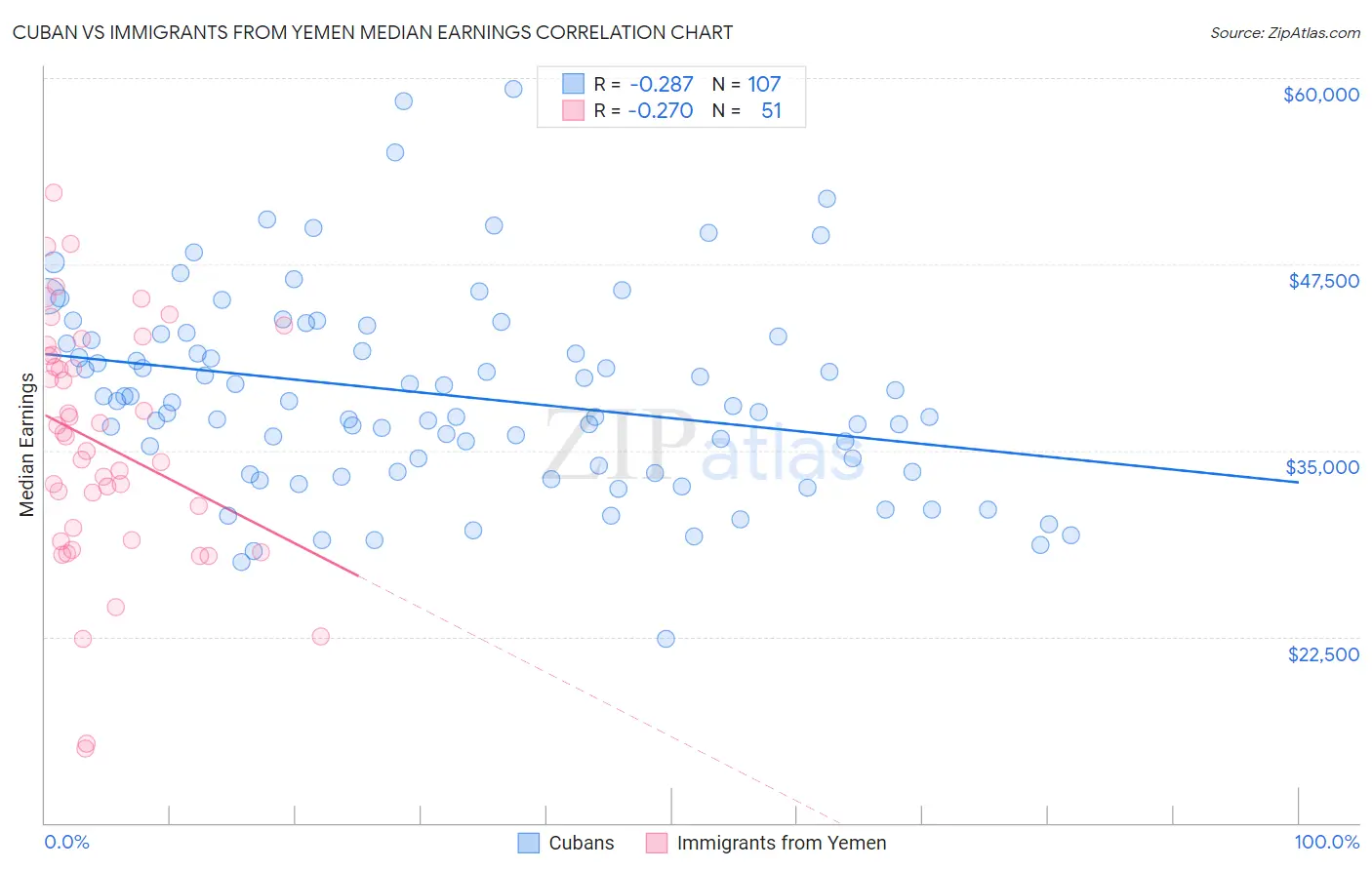 Cuban vs Immigrants from Yemen Median Earnings