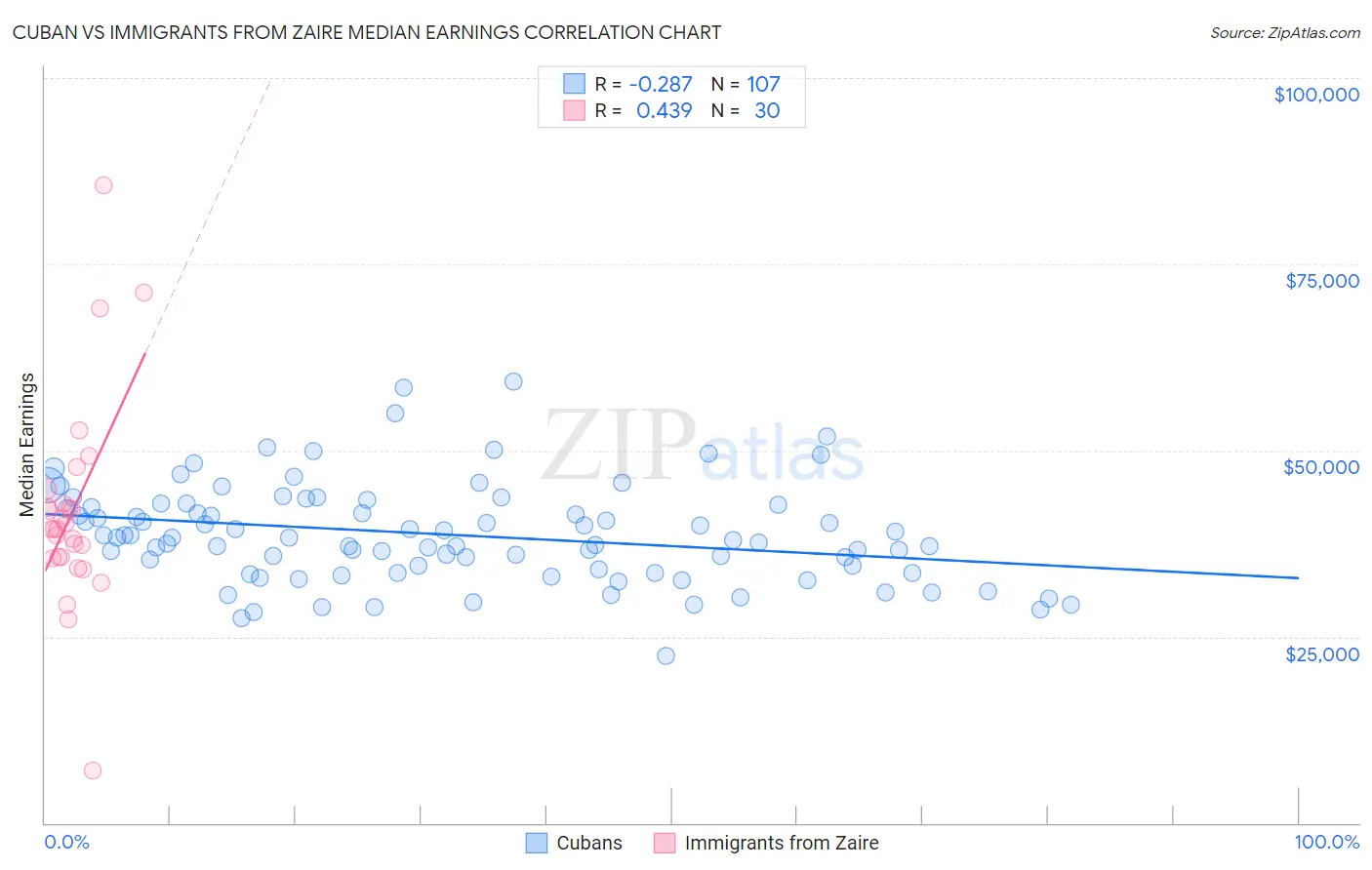Cuban vs Immigrants from Zaire Median Earnings