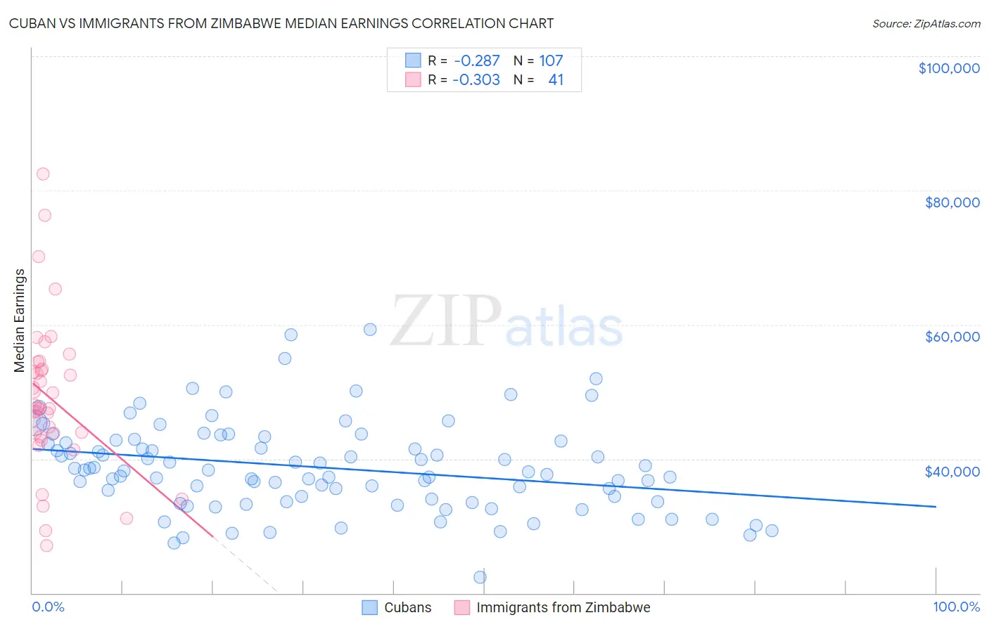 Cuban vs Immigrants from Zimbabwe Median Earnings