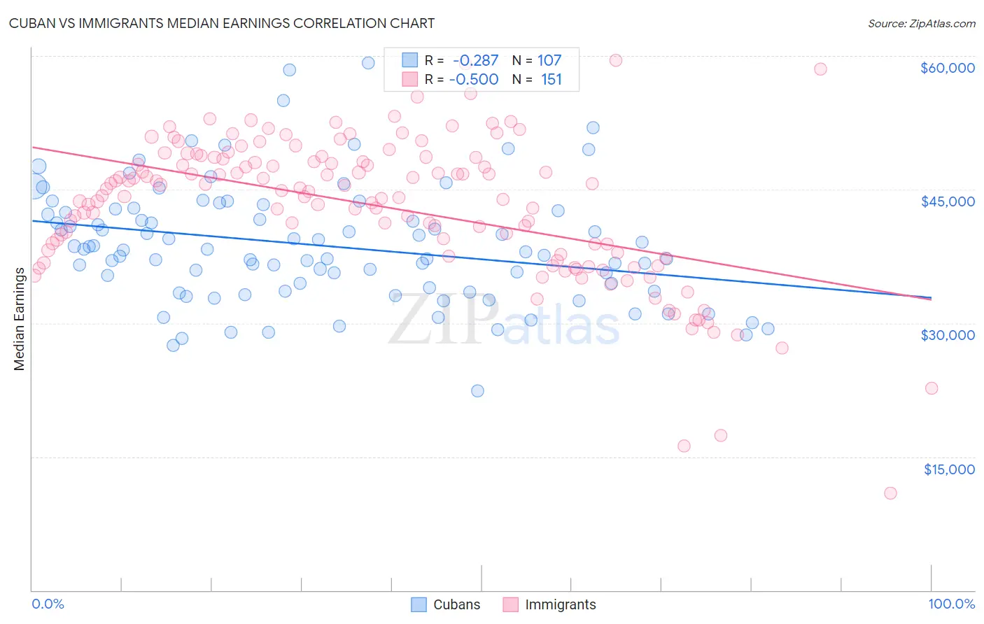 Cuban vs Immigrants Median Earnings