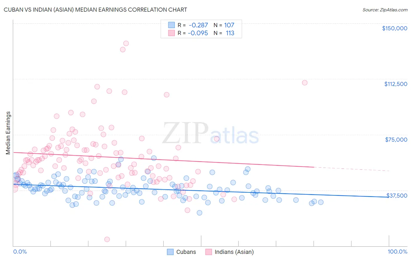 Cuban vs Indian (Asian) Median Earnings