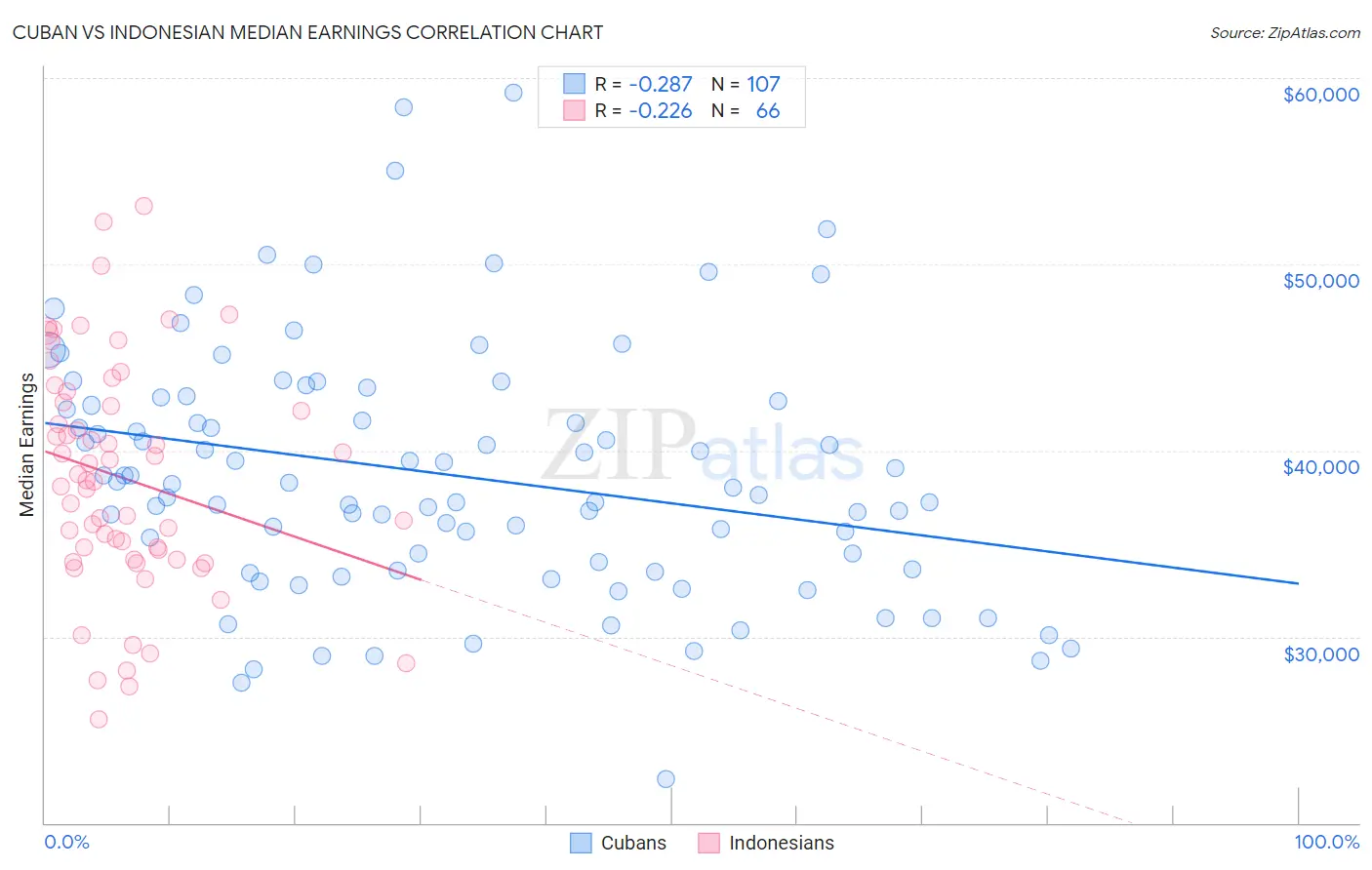 Cuban vs Indonesian Median Earnings