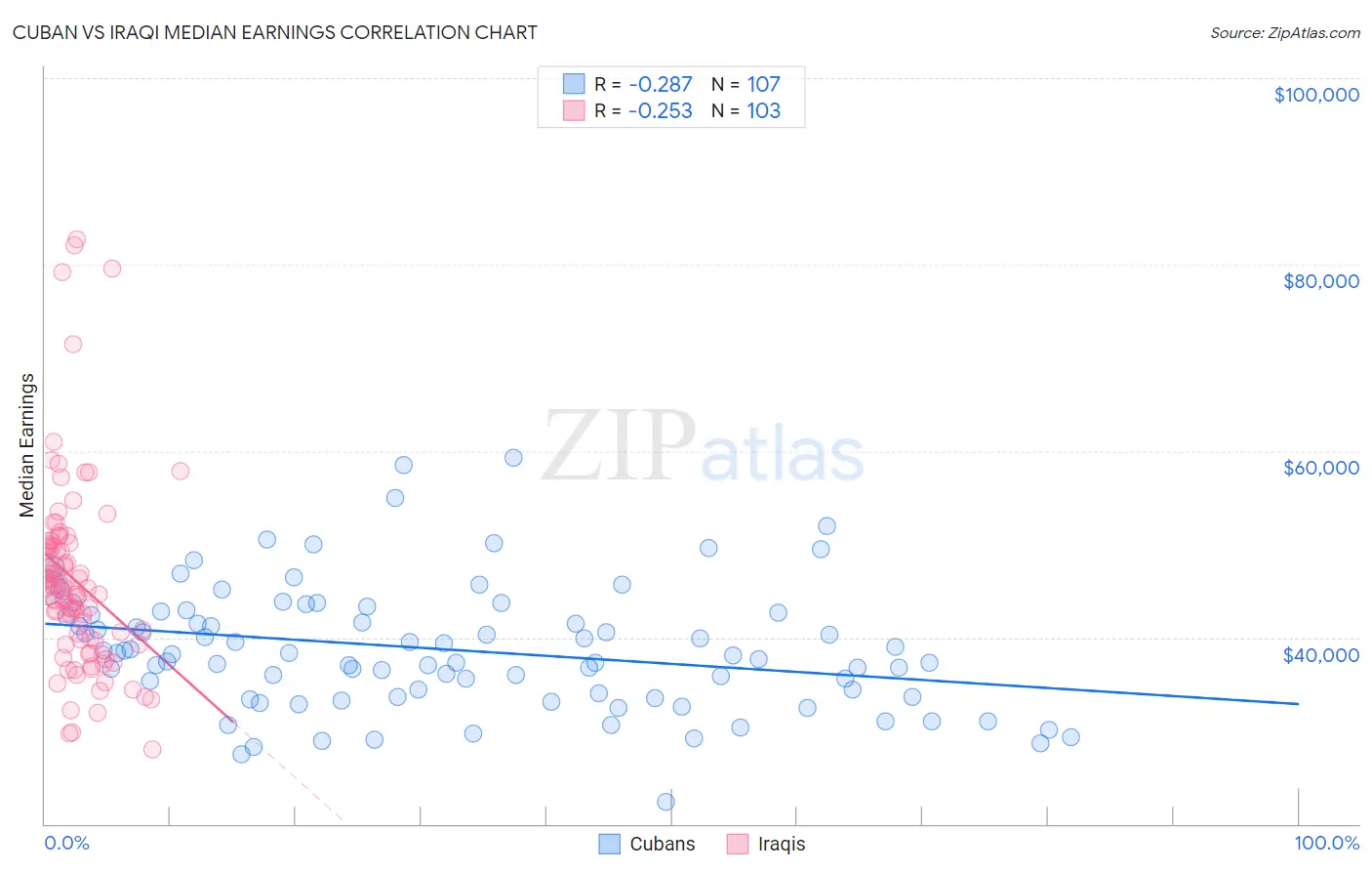 Cuban vs Iraqi Median Earnings