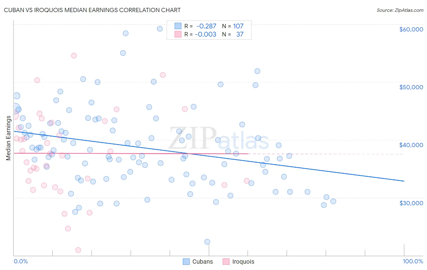Cuban vs Iroquois Median Earnings