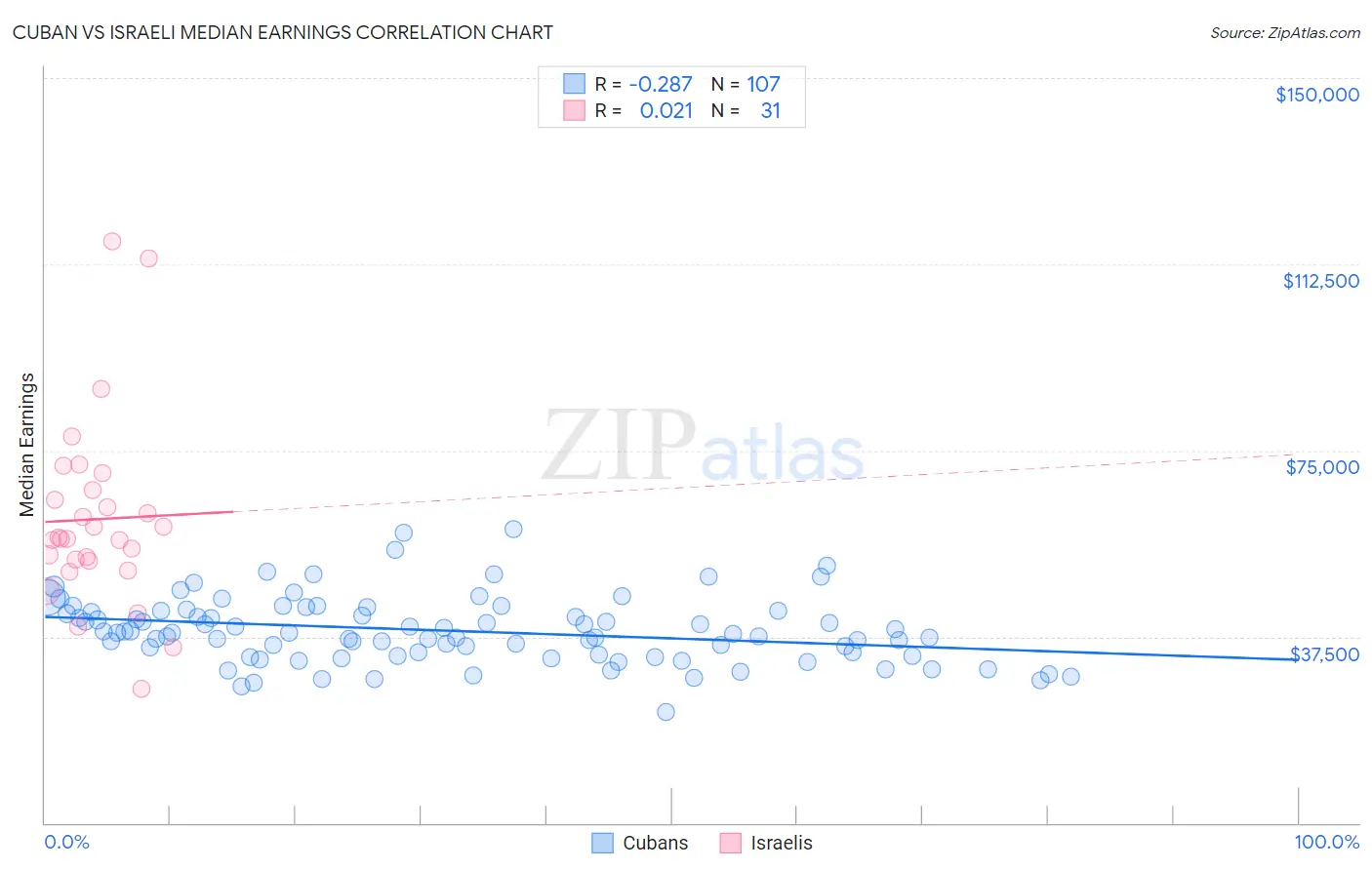 Cuban vs Israeli Median Earnings