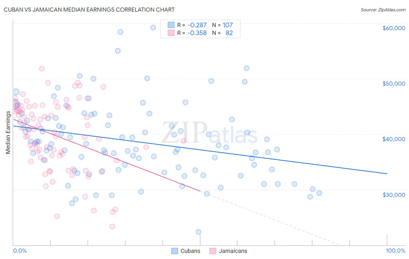 Cuban vs Jamaican Median Earnings