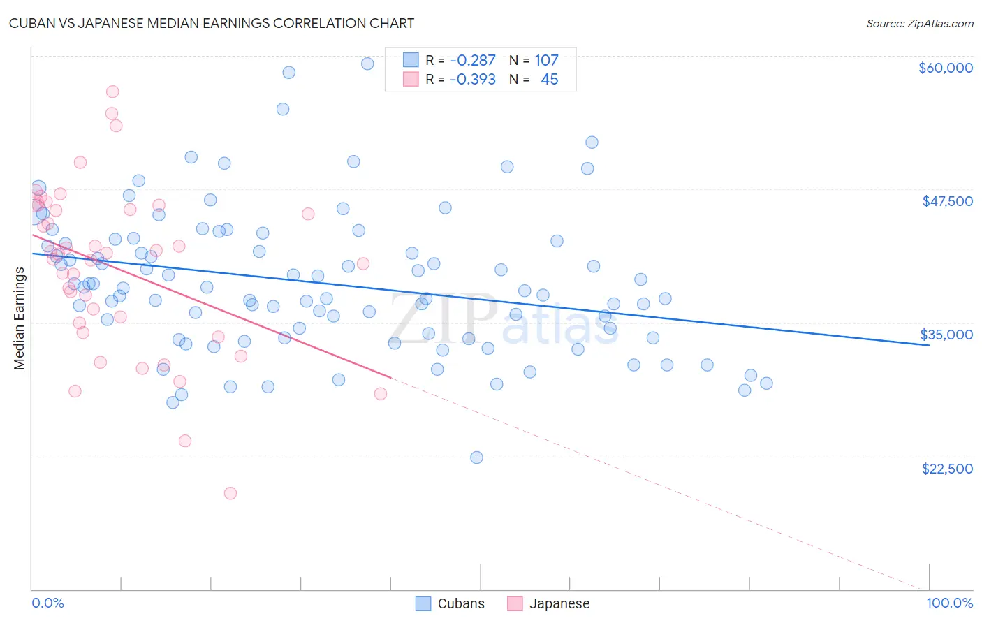 Cuban vs Japanese Median Earnings