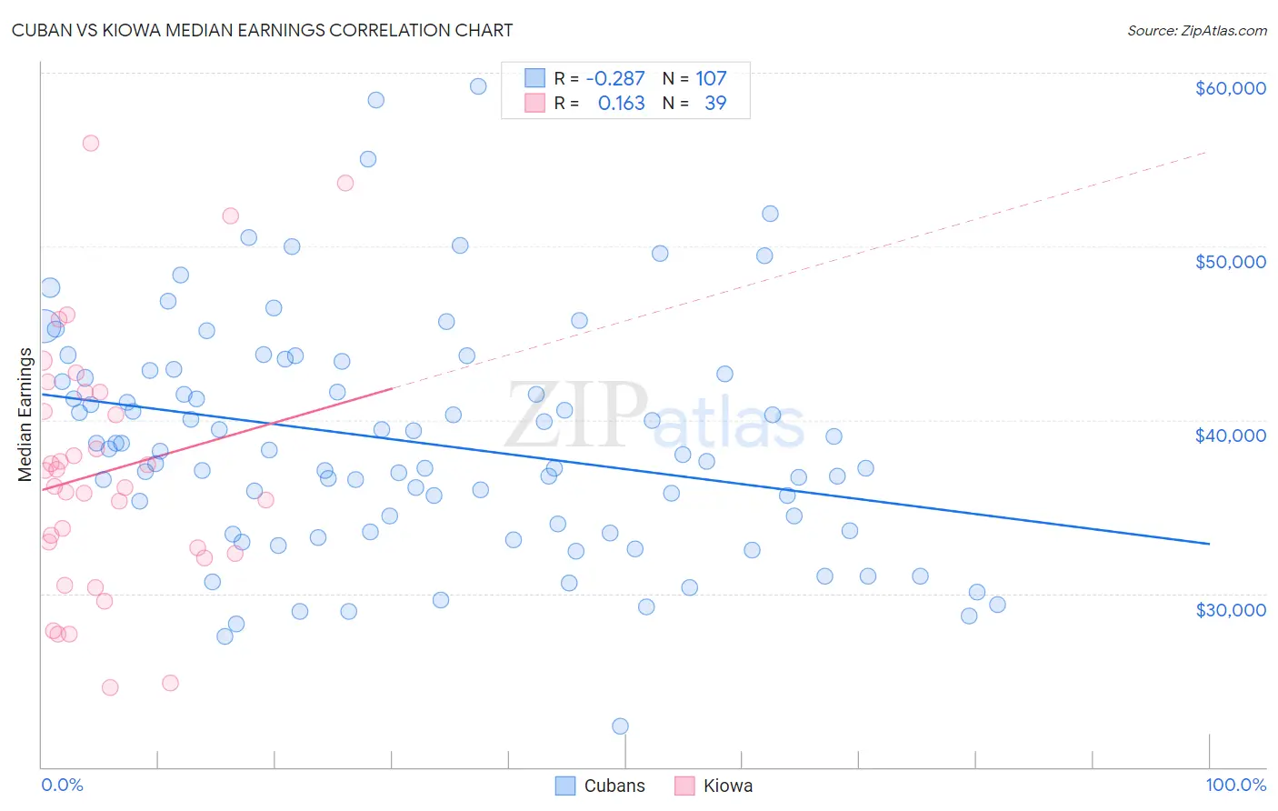 Cuban vs Kiowa Median Earnings