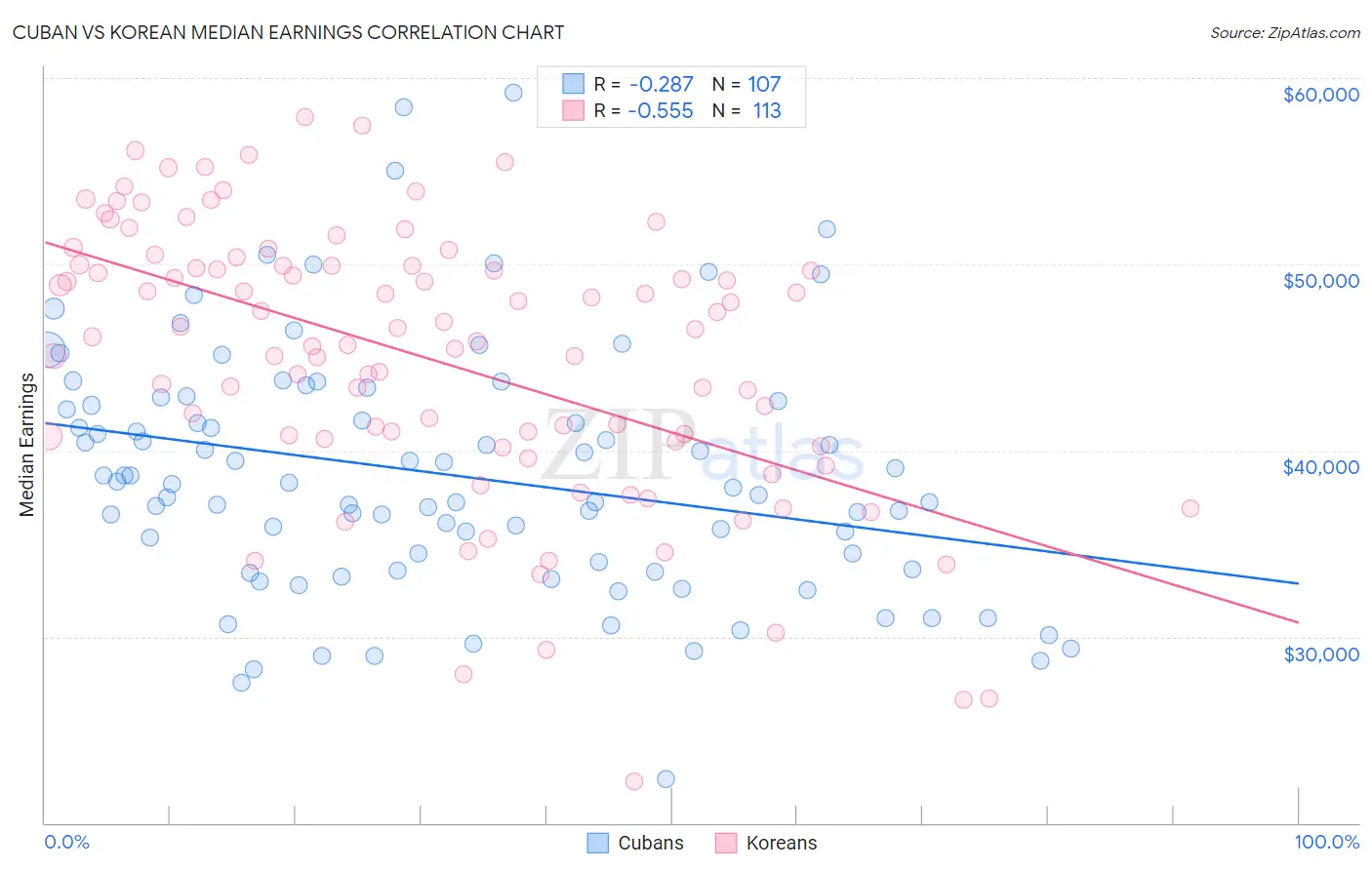 Cuban vs Korean Median Earnings