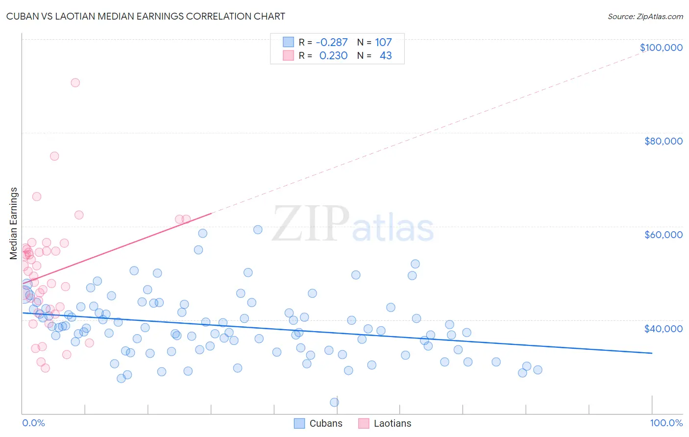 Cuban vs Laotian Median Earnings