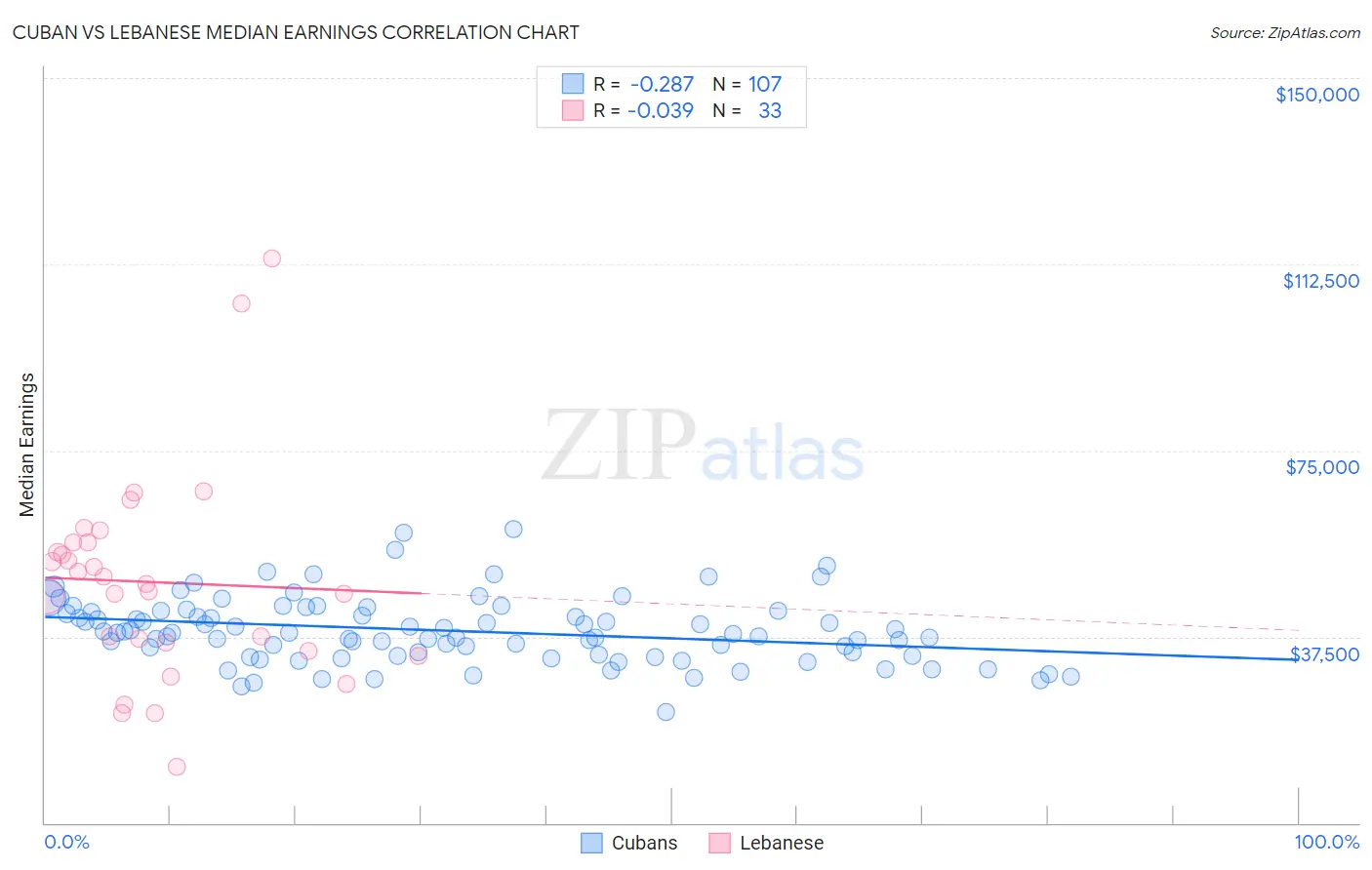Cuban vs Lebanese Median Earnings