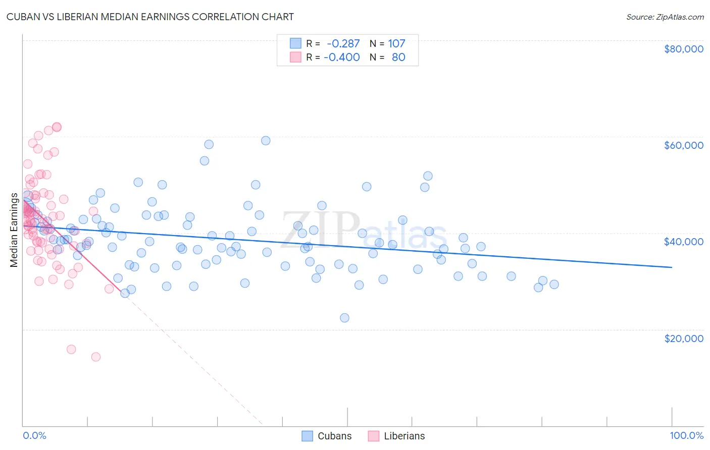 Cuban vs Liberian Median Earnings