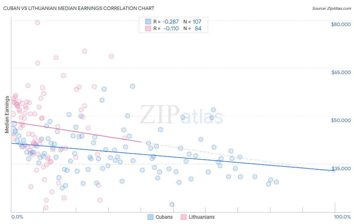 Cuban vs Lithuanian Median Earnings