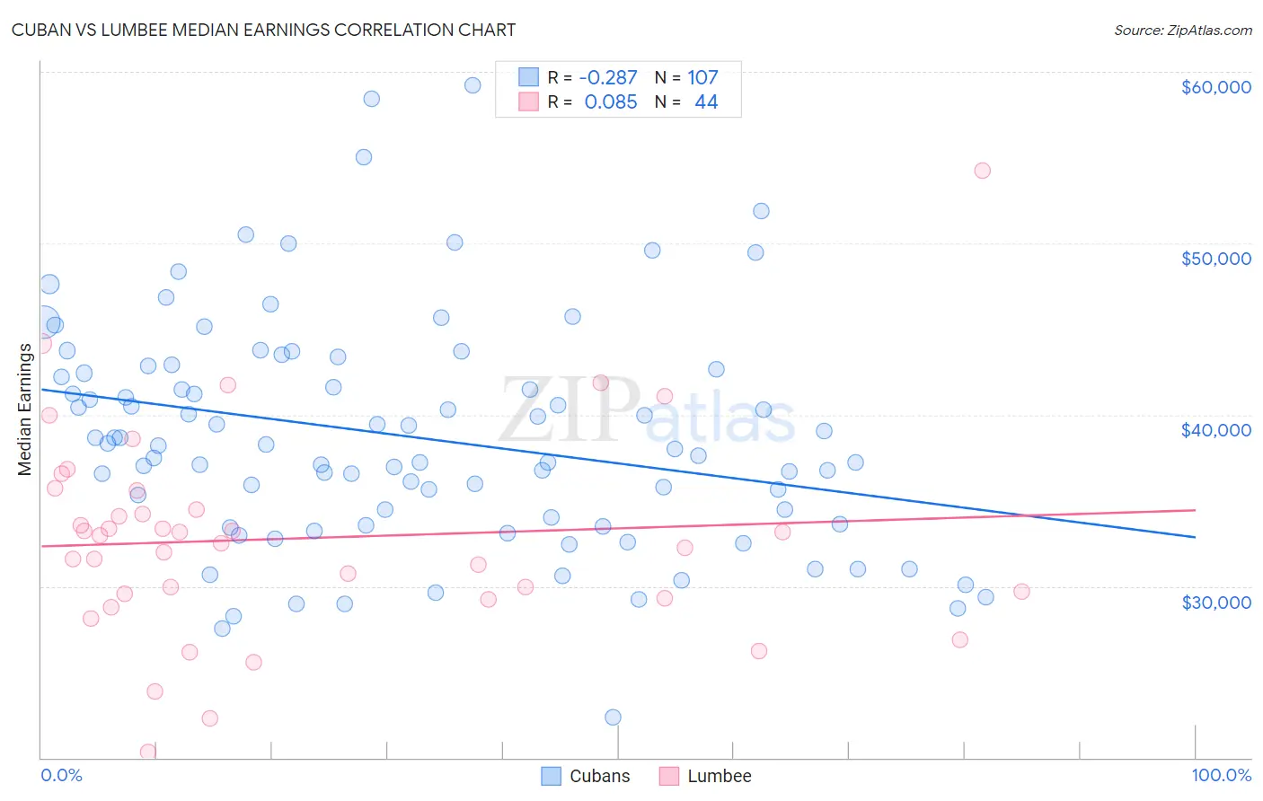 Cuban vs Lumbee Median Earnings