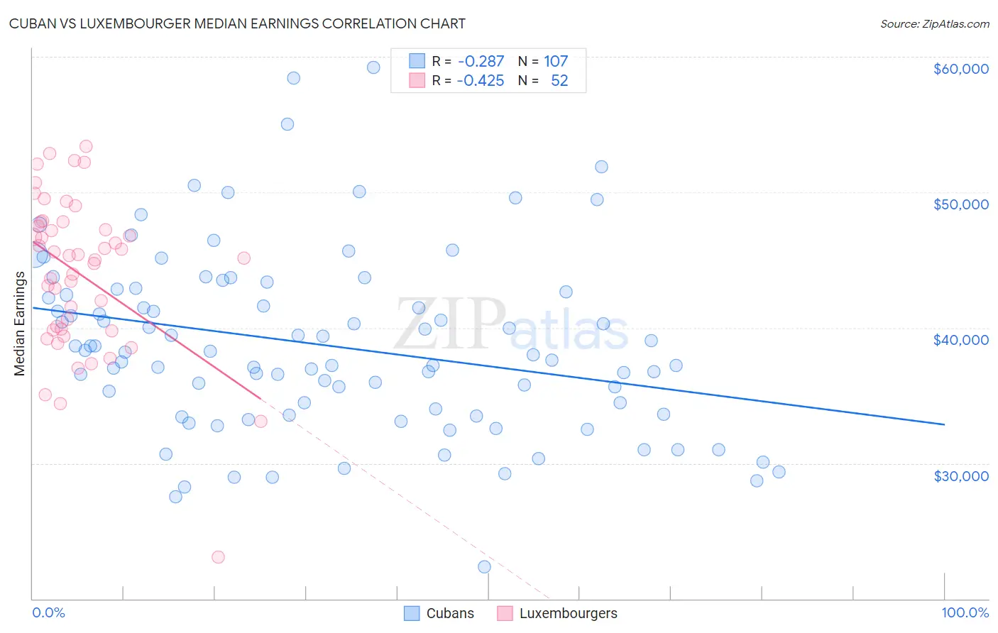Cuban vs Luxembourger Median Earnings