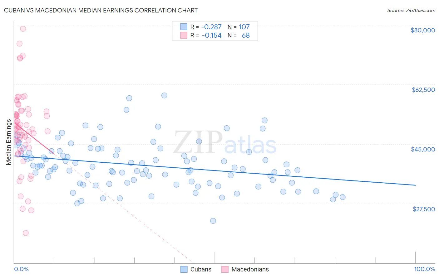 Cuban vs Macedonian Median Earnings