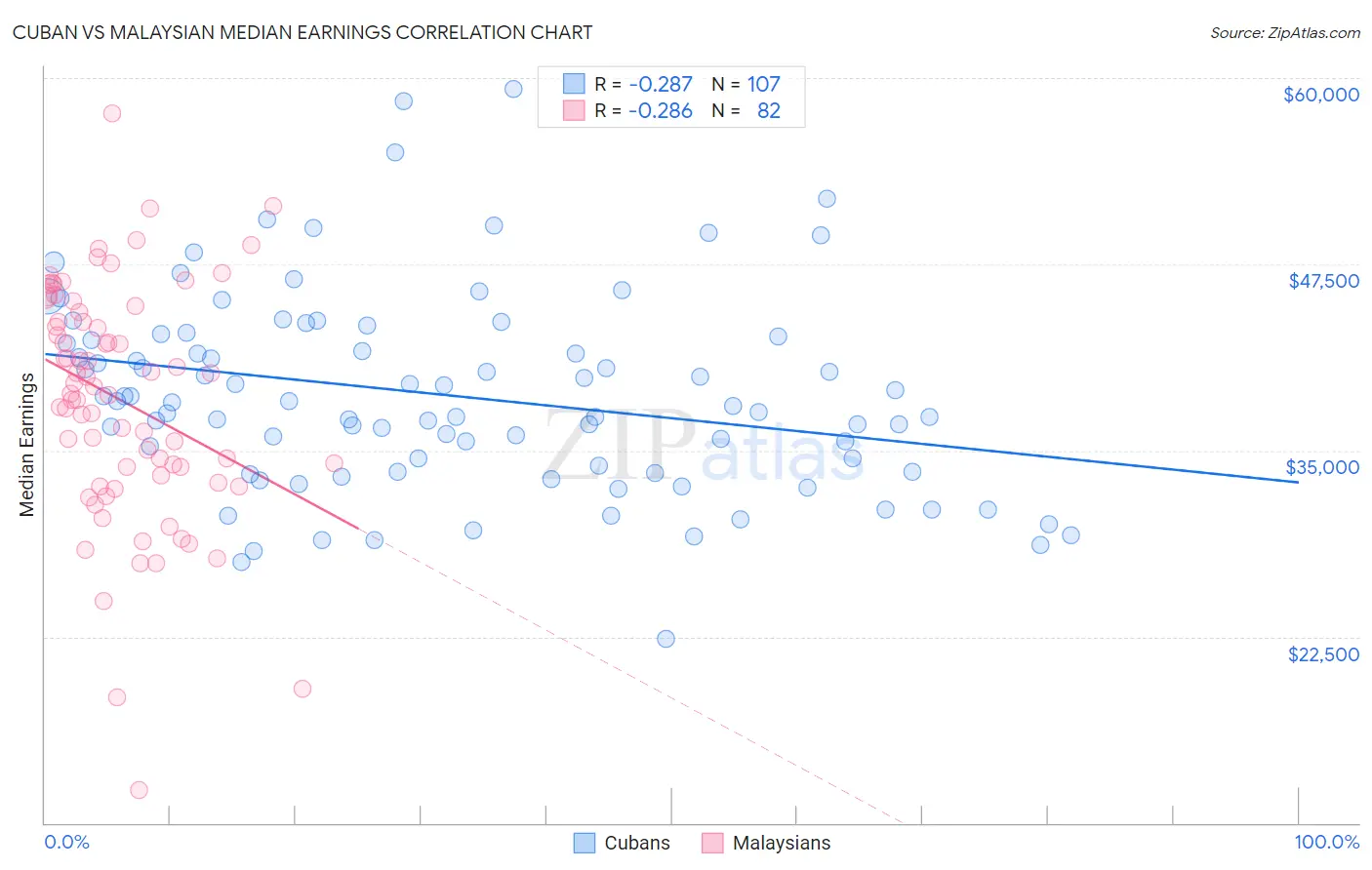 Cuban vs Malaysian Median Earnings