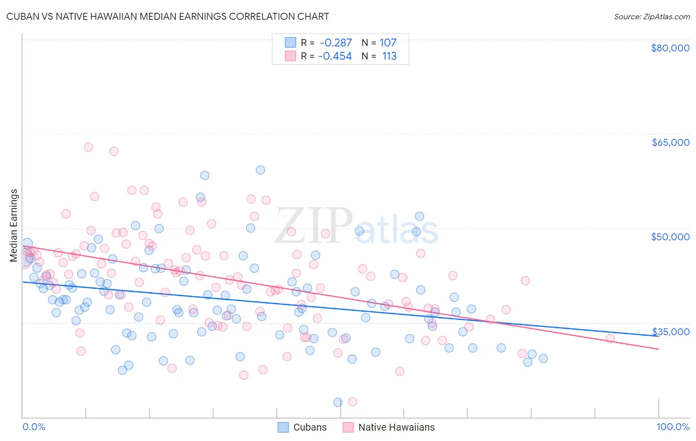 Cuban vs Native Hawaiian Median Earnings