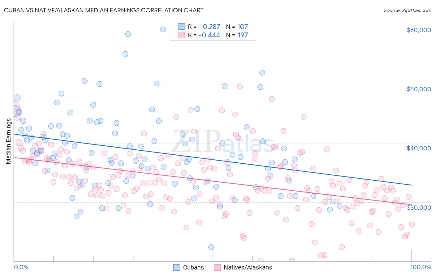 Cuban vs Native/Alaskan Median Earnings