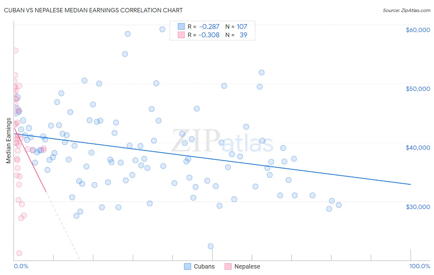 Cuban vs Nepalese Median Earnings