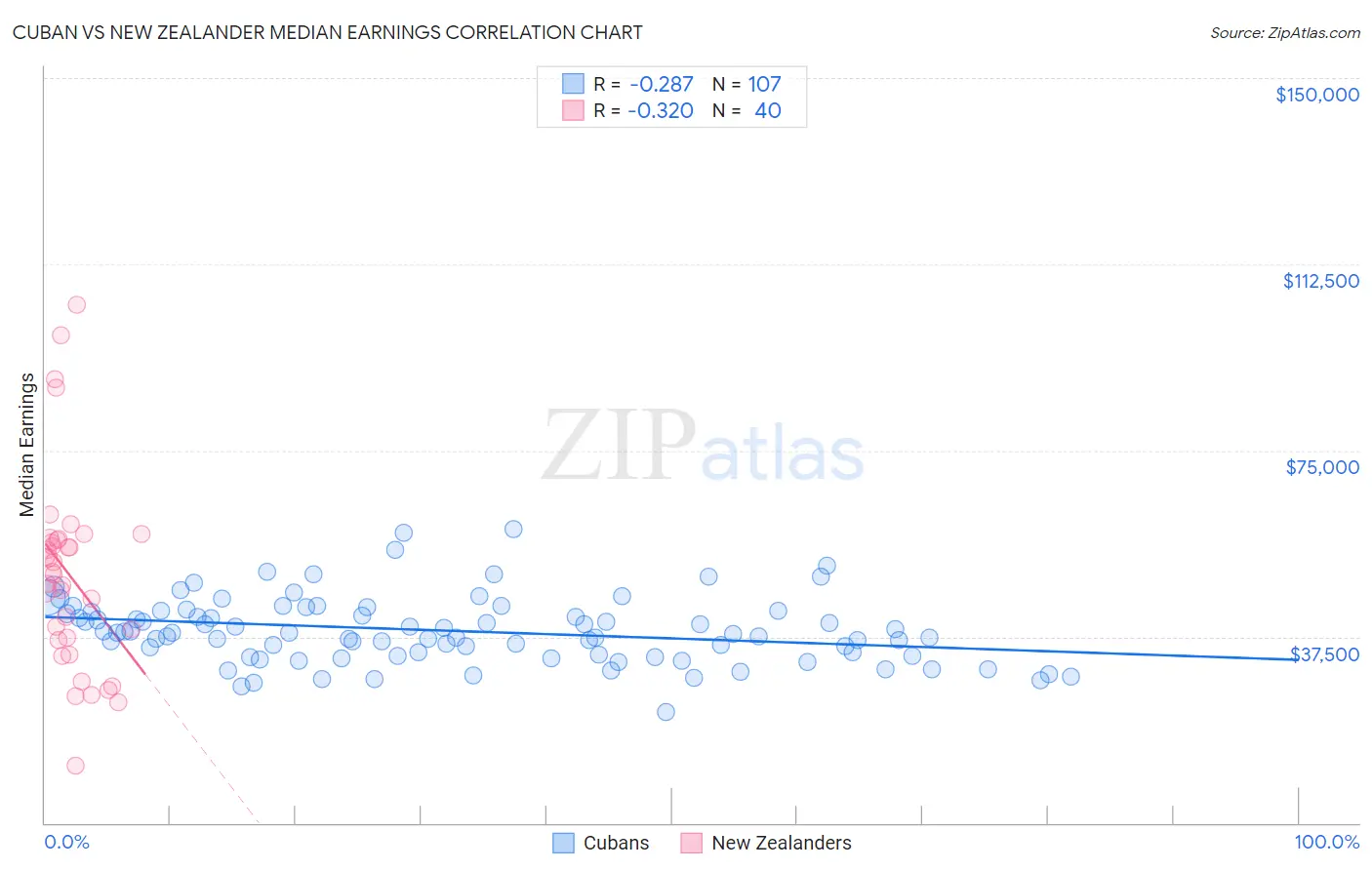 Cuban vs New Zealander Median Earnings