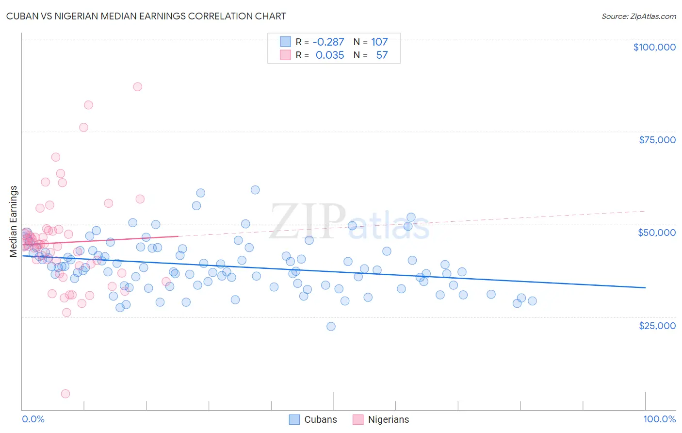 Cuban vs Nigerian Median Earnings